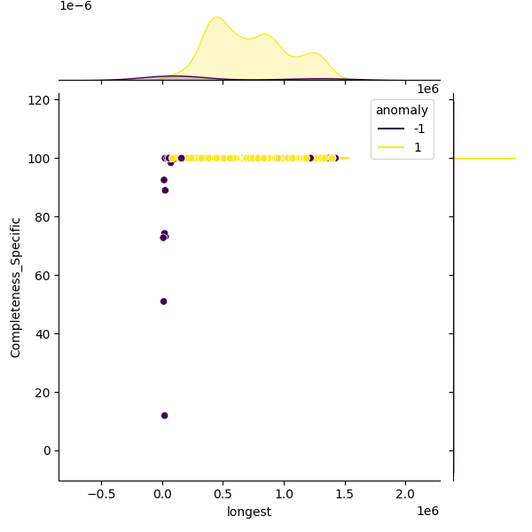 Staphylococcus argenteus_sample_longest_Completeness_Specific.png
